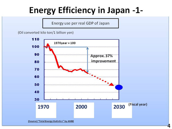 Energy Efficiency in Japan -1-