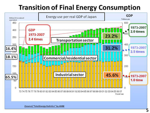 Transition of Final Energy Consumption