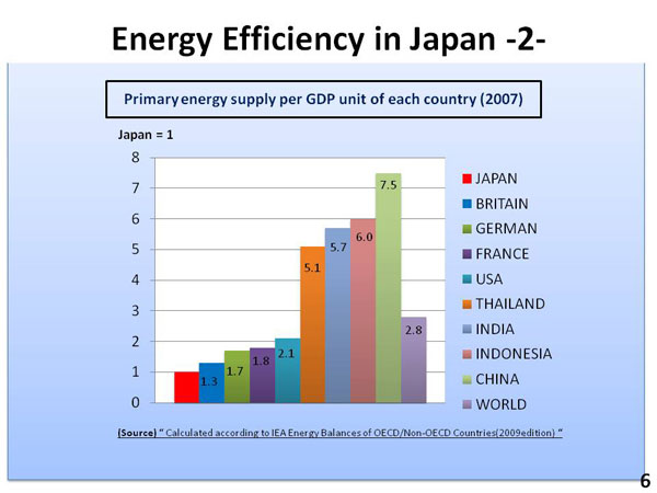 Energy Efficiency in Japan -2-