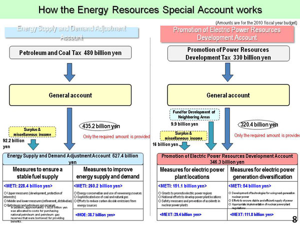 How the Energy Resources Special Account works