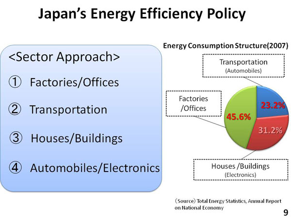 Japan’s Energy Efficiency Policy