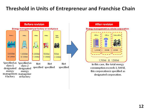 Threshold in Units of Entrepreneur and Franchise Chain