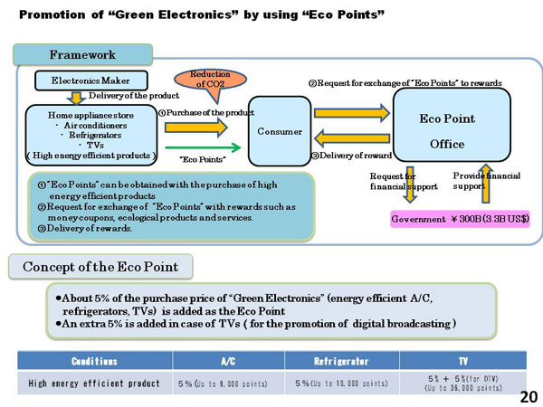 Promotion of “Green Electronics” by using “Eco Points”