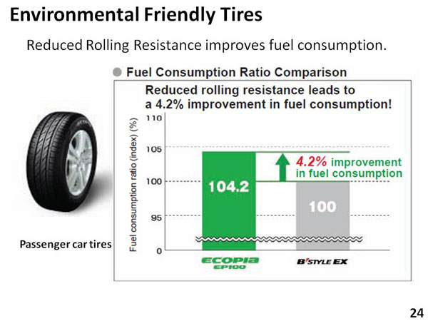Environmental Friendly Tires