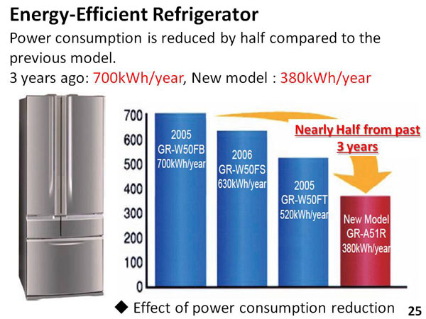 Energy-Efficient Refrigerator