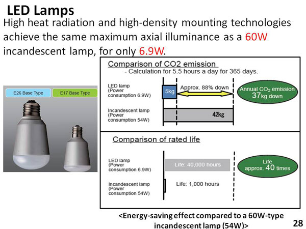 LED Lamps