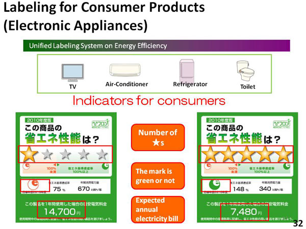 Labeling for Consumer Products (Electronic Appliances)