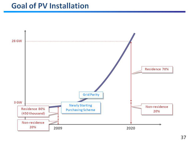 Goal of PV Installation