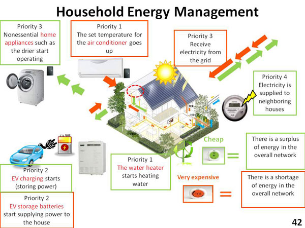 Household Energy Management