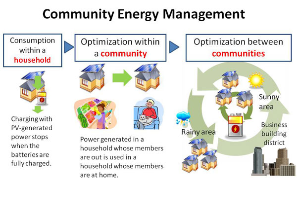 Community Energy Management
