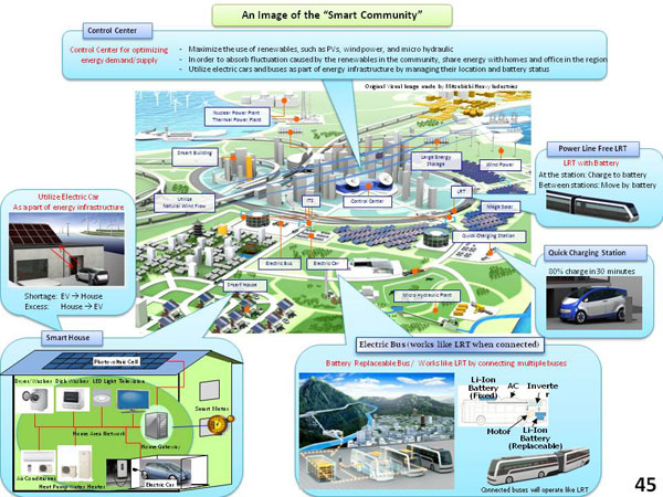 An Image of the “Smart Community”