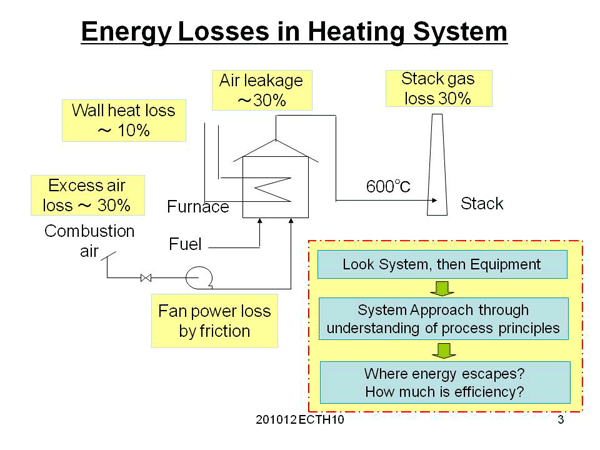 Energy Losses in Heating System