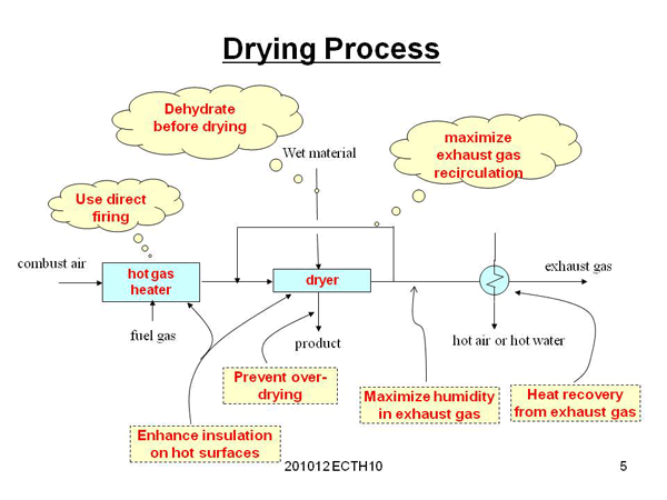 Drying Process
