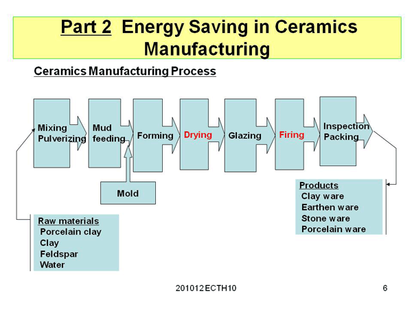 Part 2 Energy Saving in Ceramics Manufacturing