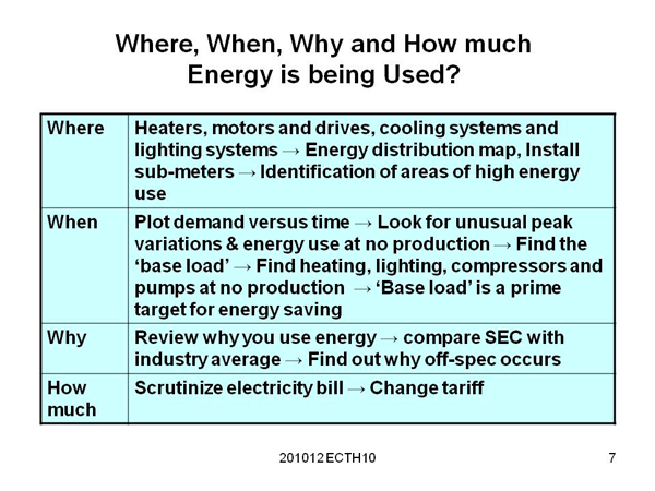 Where, When, Why and How much Energy is being Used?