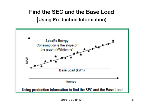 Find the SEC and the Base Load (Using Production Information)