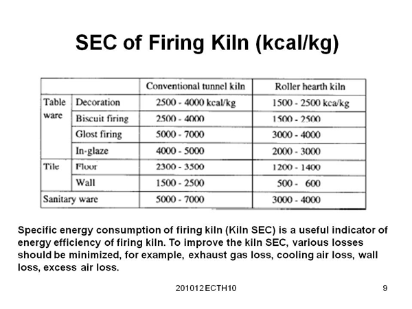 SEC of Firing Kiln (kcal/kg)