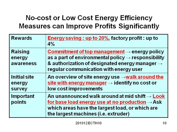 No-cost or Low Cost Energy Efficiency Measures can Improve Profits Significantly