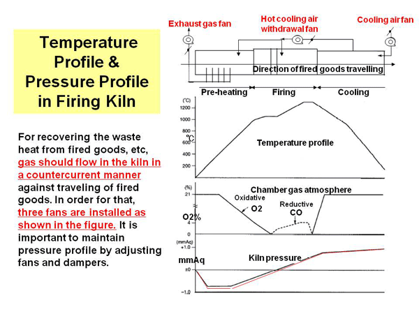 Temperature Profile & Pressure Profile in Firing Kiln