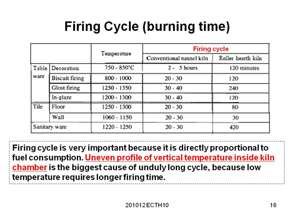 Firing Cycle (burning time)