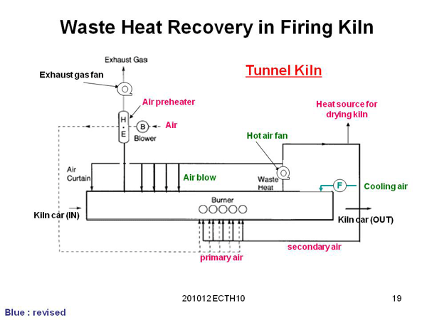 Waste Heat Recovery in Firing Kiln