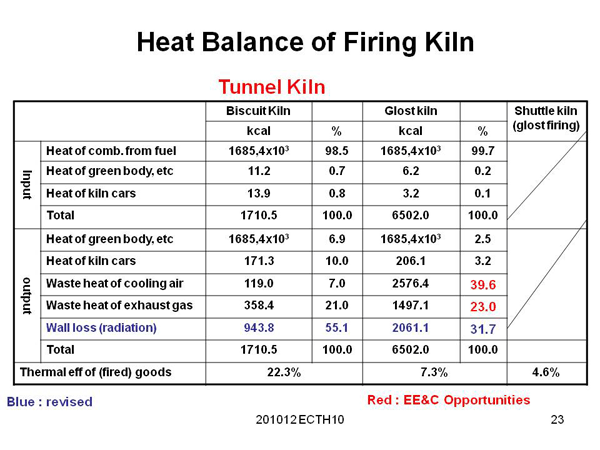 Heat Balance of Firing Kiln