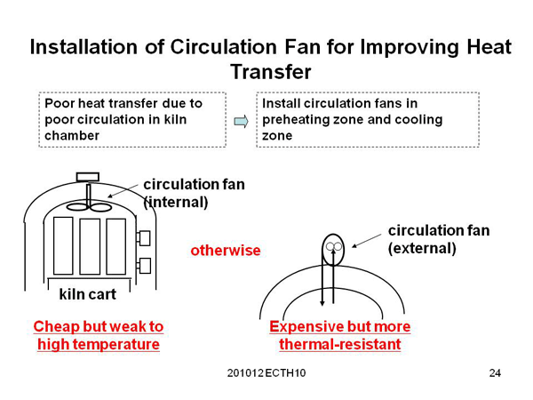 Installation of Circulation Fan for Improving Heat Transfer