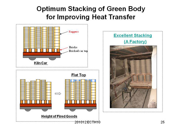 Optimum Stacking of Green Body for Improving Heat Transfer