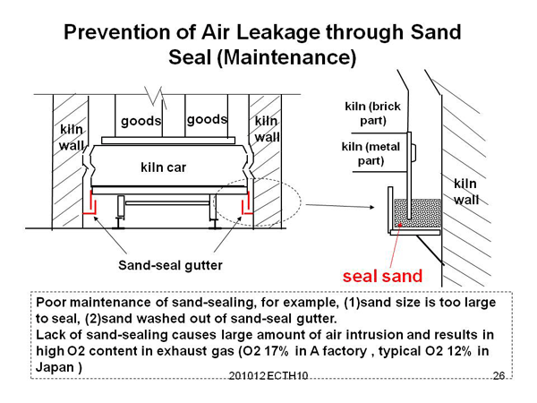Prevention of Air Leakage through Sand Seal (Maintenance)