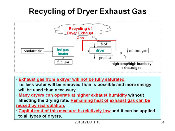 Recycling of Dryer Exhaust Gas