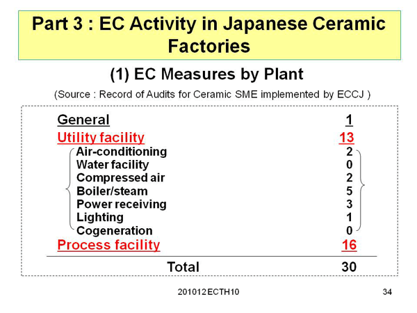 Part 3: EC Activity in Japanese Ceramic Factories