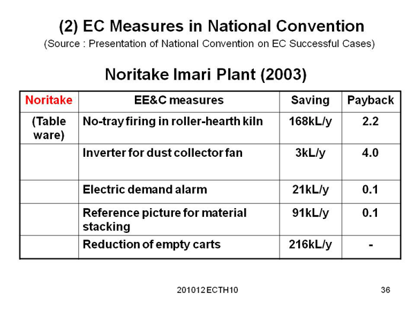 (2) EC Measures in National Convention