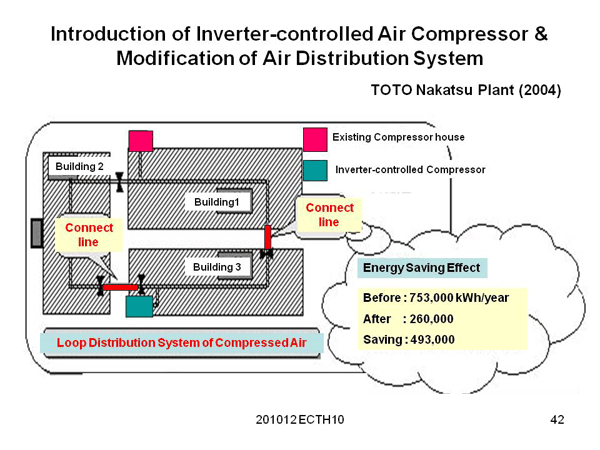 Introduction of Inverter-controlled Air Compressor &  Modification of Air Distribution System