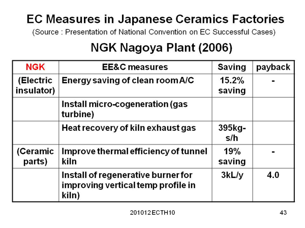 EC Measures in Japanese Ceramics Factories