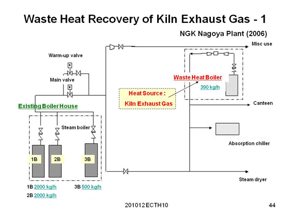 Waste Heat Recovery of Kiln Exhaust Gas - 1