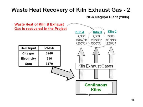 Waste Heat Recovery of Kiln Exhaust Gas - 2