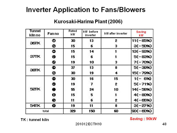 Inverter Application to Fans/Blowers