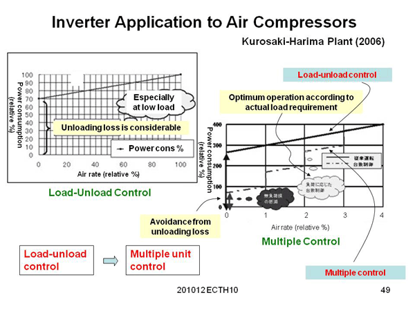 Inverter Application to Air Compressors
