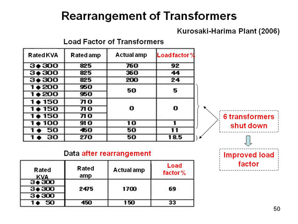 Rearrangement of Transformers