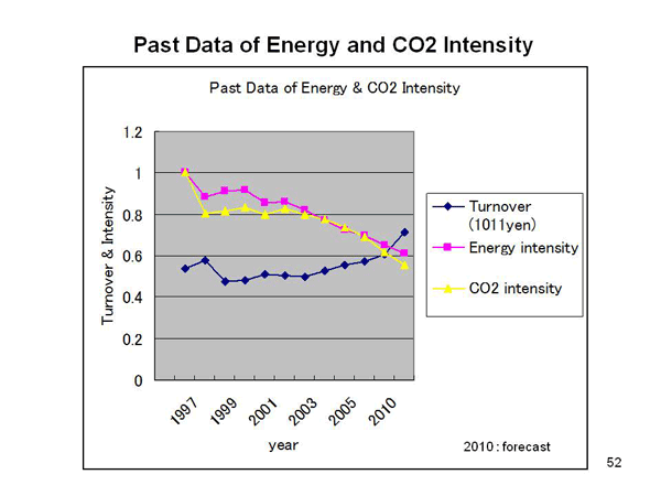 Past Data of Energy and CO2 Intensity