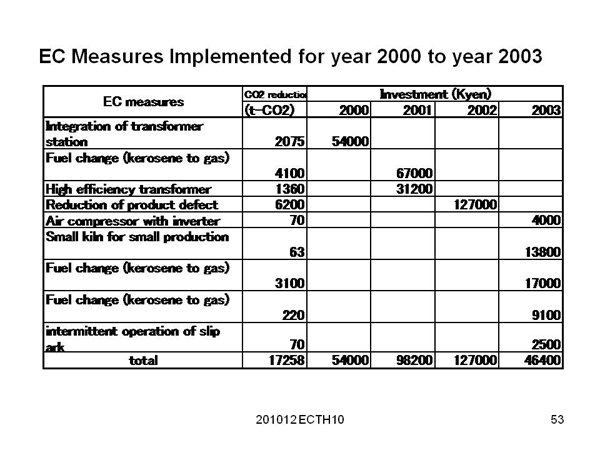 EC Measures Implemented for year 2000 to year 2003