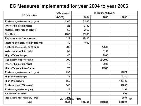 EC Measures Implemented for year 2004 to year 2006