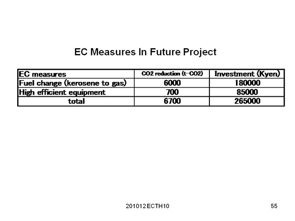 EC Measures In Future Project