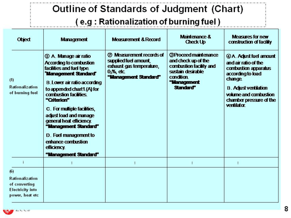 Outline of Standards of Judgment (Chart) ( e.g: Rationalization of burning fuel)