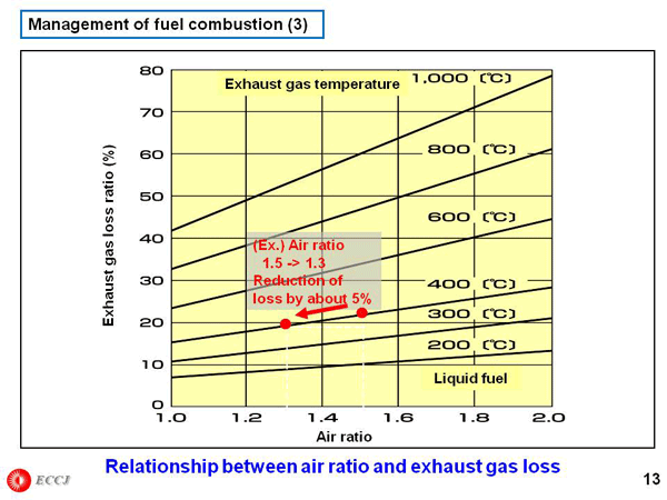 Management of fuel combustion (3)
