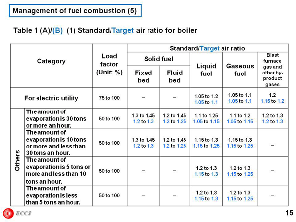 Management of fuel combustion (5)