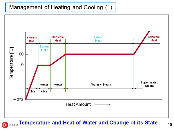 Management of Heating and Cooling (1)