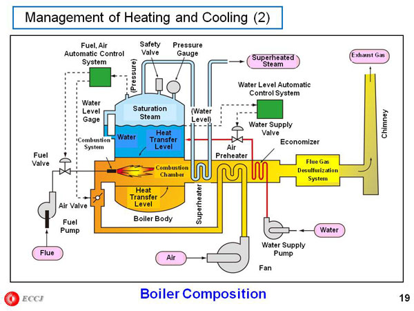 Management of Heating and Cooling (2)