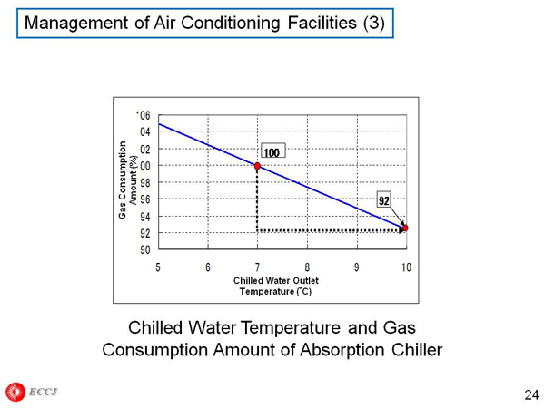 Management of Air Conditioning Facilities (3)