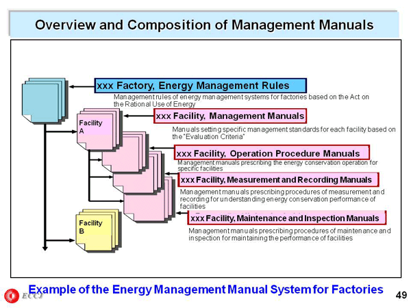 Overview and Composition of Management Manuals